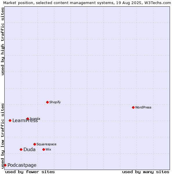 Market position of Duda vs. LearnPress vs. Podcastpage