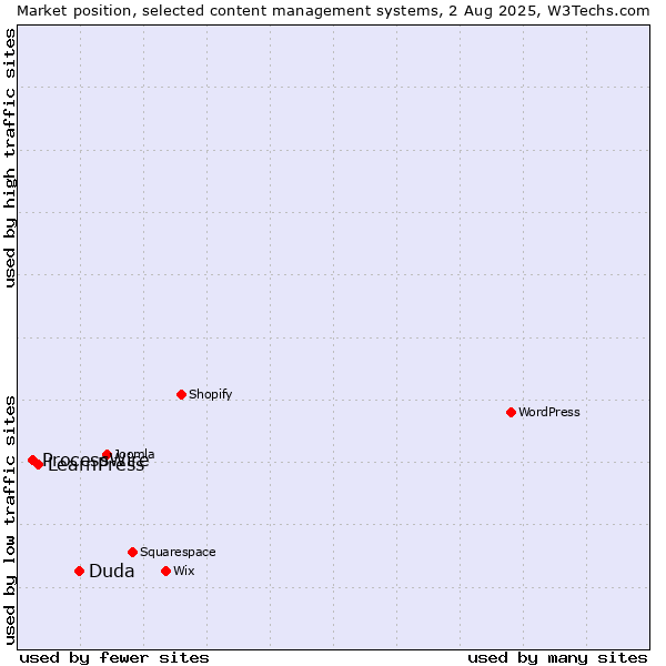 Market position of Duda vs. LearnPress vs. ProcessWire
