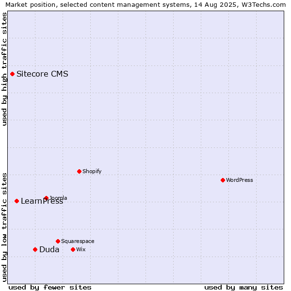 Market position of Duda vs. LearnPress vs. Sitecore CMS