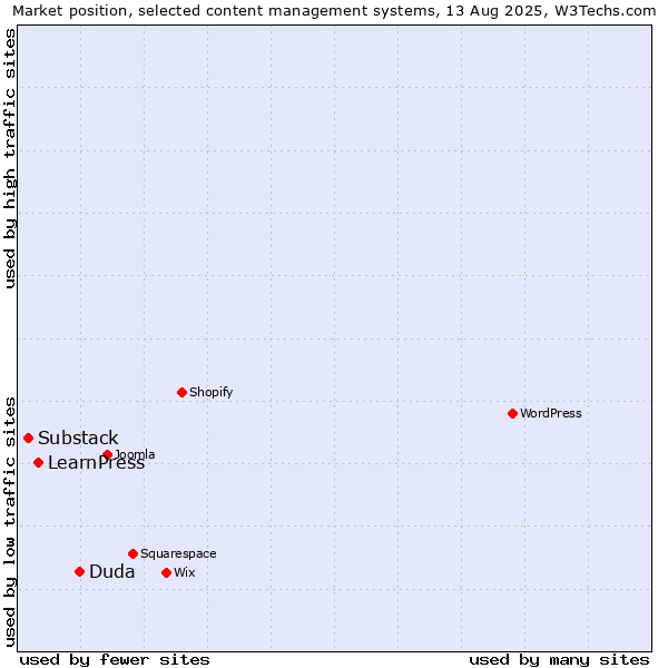 Market position of Duda vs. LearnPress vs. Substack