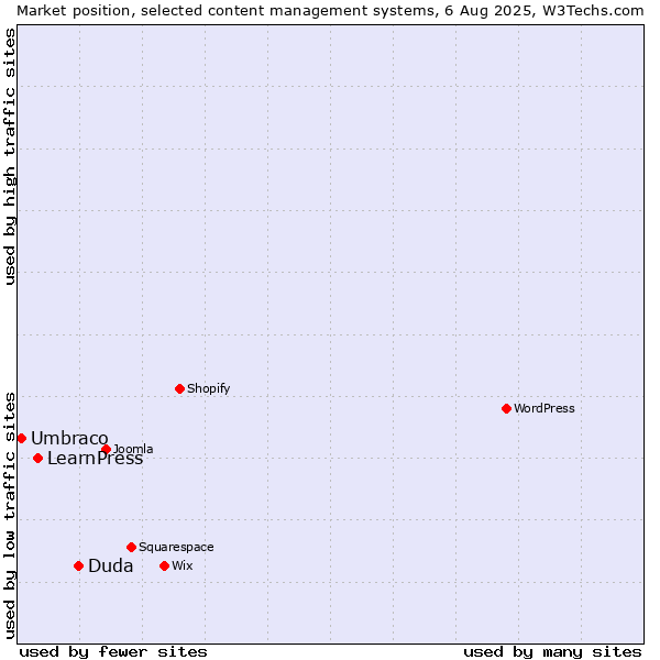 Market position of Duda vs. LearnPress vs. Umbraco