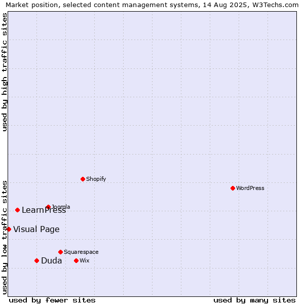 Market position of Duda vs. LearnPress vs. Visual Page