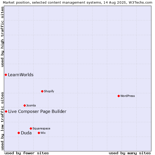 Market position of Duda vs. Live Composer Page Builder vs. LearnWorlds