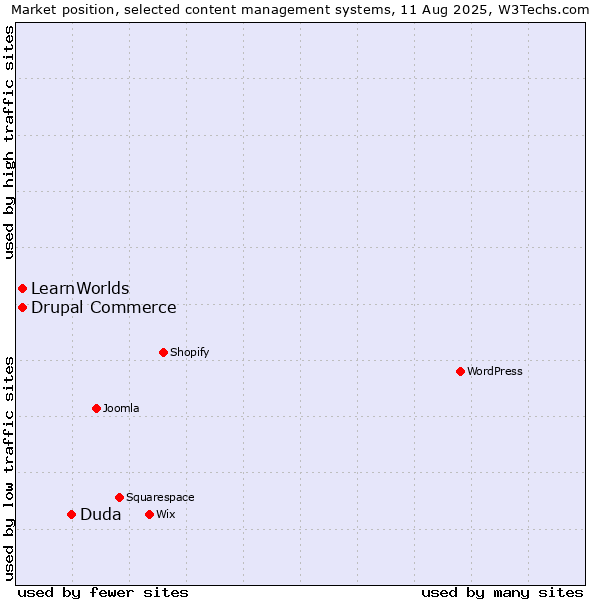 Market position of Duda vs. Drupal Commerce vs. LearnWorlds