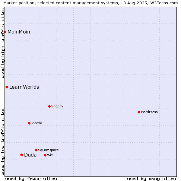 Market position of Duda vs. LearnWorlds vs. MoinMoin