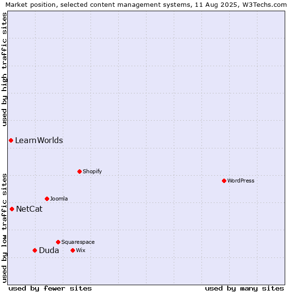 Market position of Duda vs. NetCat vs. LearnWorlds
