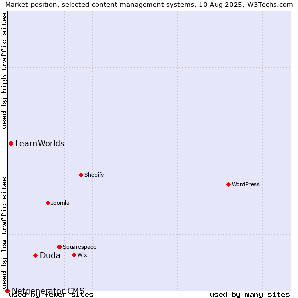 Market position of Duda vs. LearnWorlds vs. Netgenerator CMS