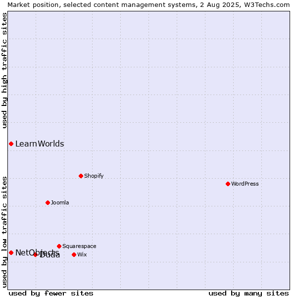 Market position of Duda vs. NetObjects vs. LearnWorlds