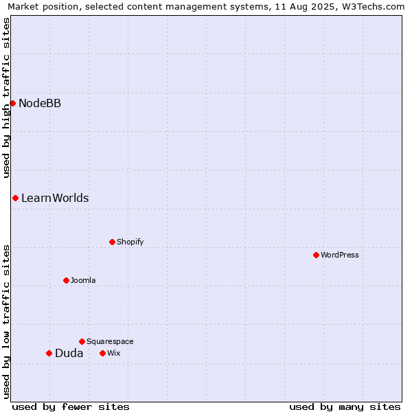 Market position of Duda vs. LearnWorlds vs. NodeBB