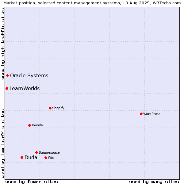 Market position of Duda vs. Oracle Systems vs. LearnWorlds