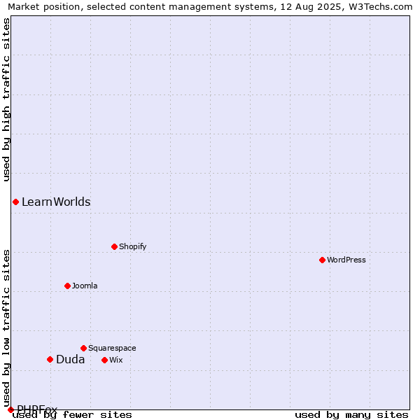 Market position of Duda vs. LearnWorlds vs. PHPFox