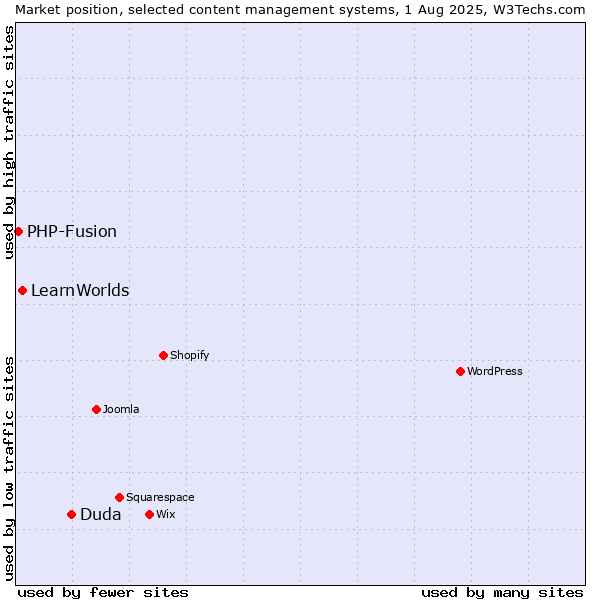 Market position of Duda vs. LearnWorlds vs. PHP-Fusion