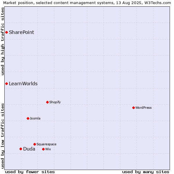 Market position of Duda vs. SharePoint vs. LearnWorlds