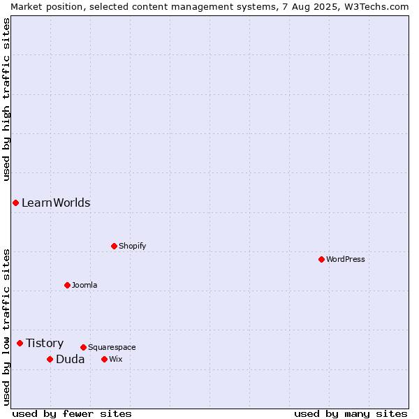 Market position of Duda vs. Tistory vs. LearnWorlds
