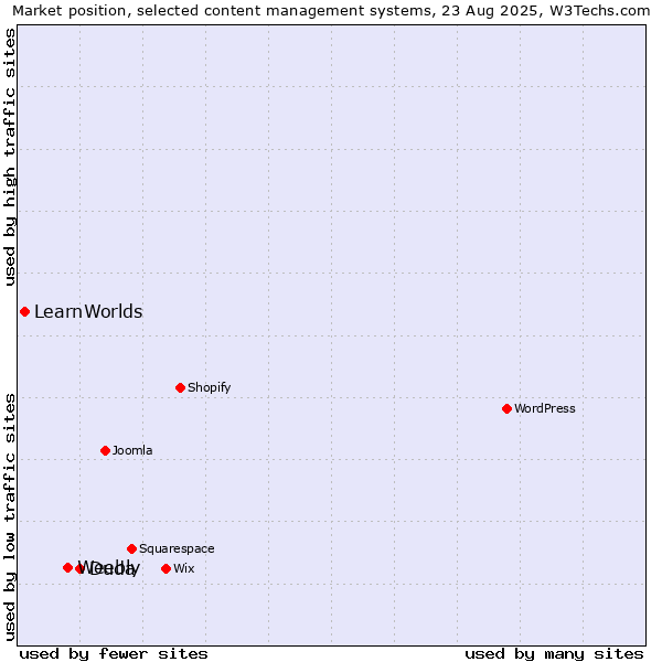 Market position of Duda vs. Weebly vs. LearnWorlds