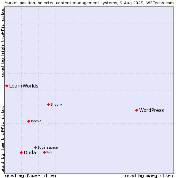 Market position of WordPress vs. Duda vs. LearnWorlds