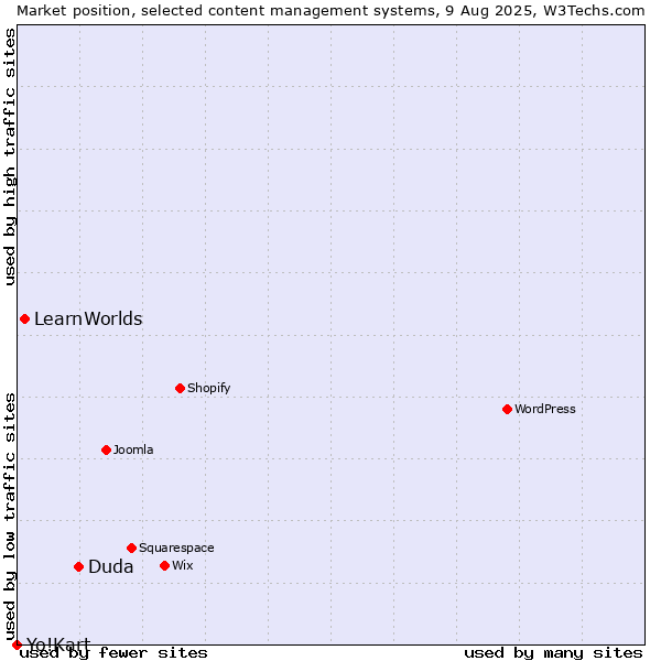 Market position of Duda vs. LearnWorlds vs. Yo!Kart