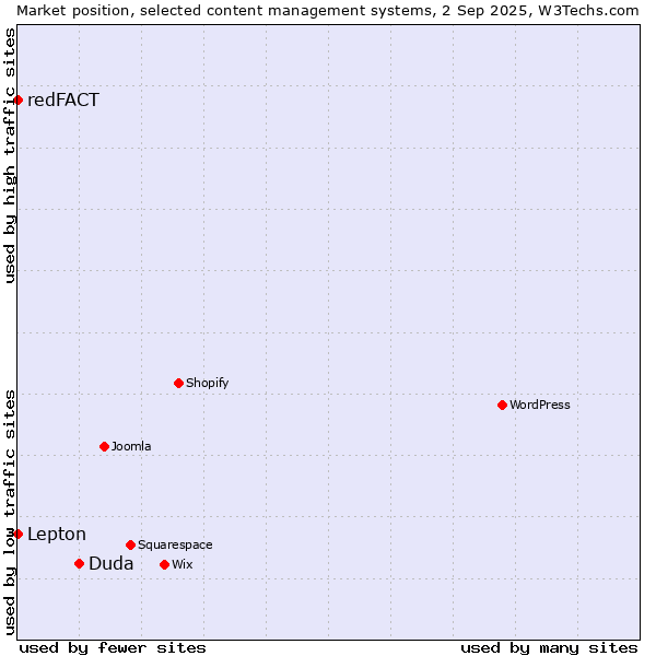 Market position of Duda vs. Lepton vs. redFACT