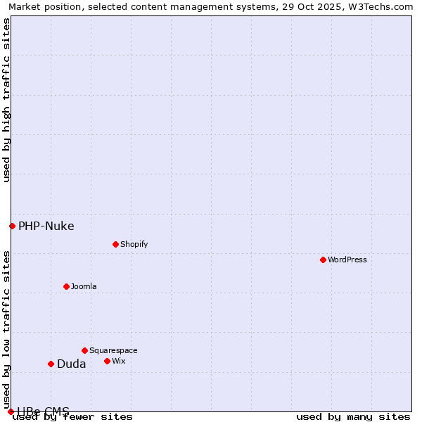 Market position of Duda vs. PHP-Nuke vs. LiBe CMS