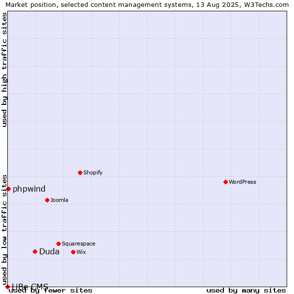 Market position of Duda vs. phpwind vs. LiBe CMS