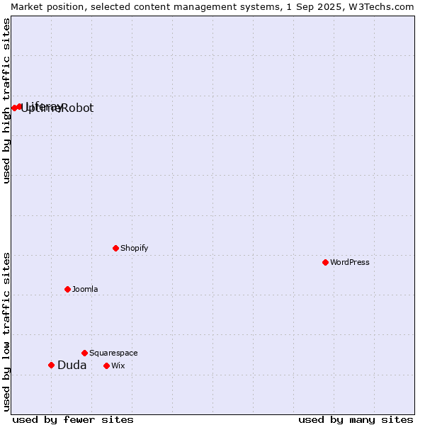 Market position of Duda vs. Liferay vs. UptimeRobot