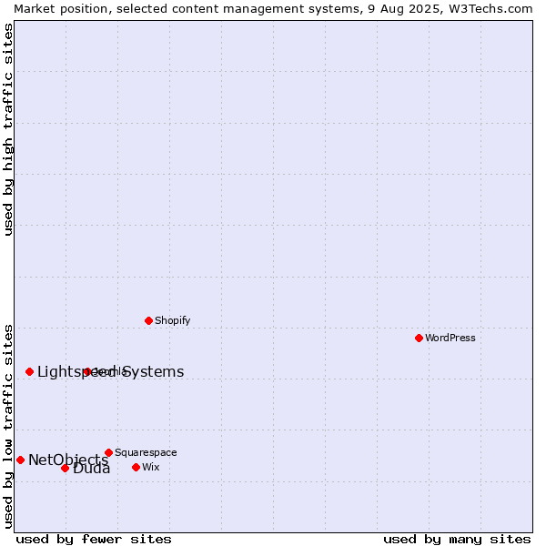 Market position of Duda vs. Lightspeed Systems vs. NetObjects