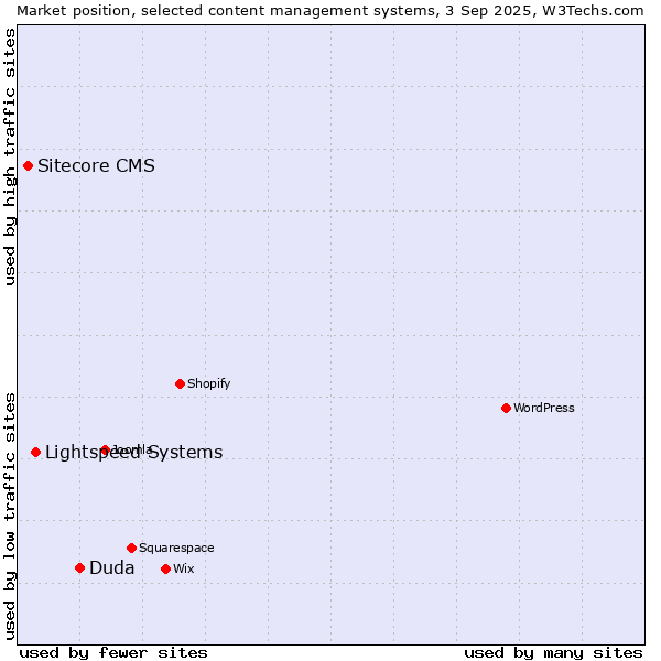 Market position of Duda vs. Lightspeed Systems vs. Sitecore CMS