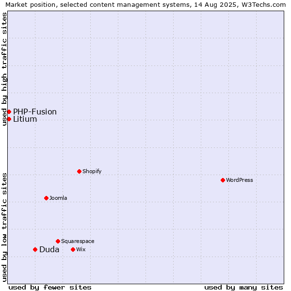 Market position of Duda vs. PHP-Fusion vs. Litium