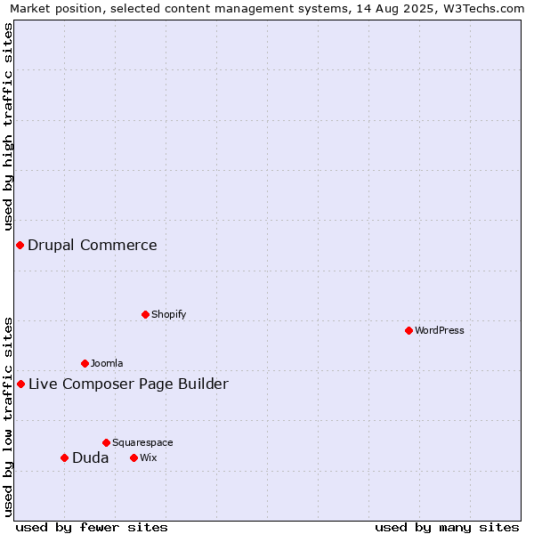 Market position of Duda vs. Live Composer Page Builder vs. Drupal Commerce