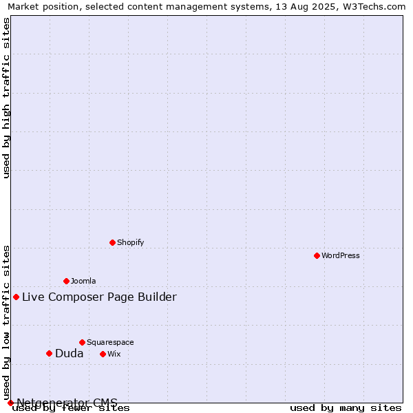 Market position of Duda vs. Live Composer Page Builder vs. Netgenerator CMS