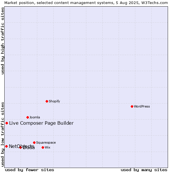 Market position of Duda vs. Live Composer Page Builder vs. NetObjects