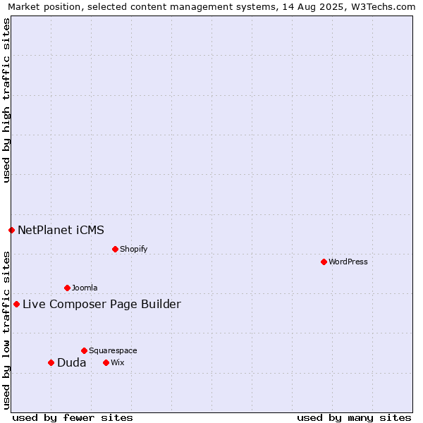 Market position of Duda vs. Live Composer Page Builder vs. NetPlanet iCMS