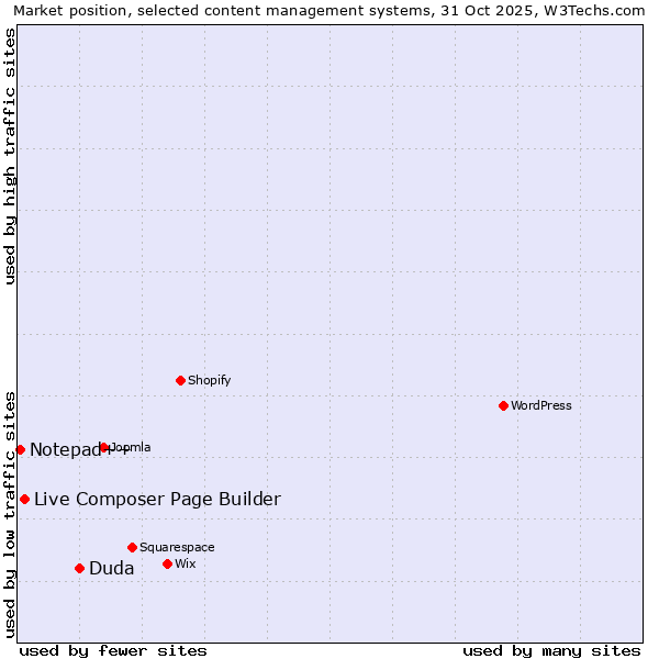 Market position of Duda vs. Live Composer Page Builder vs. Notepad++