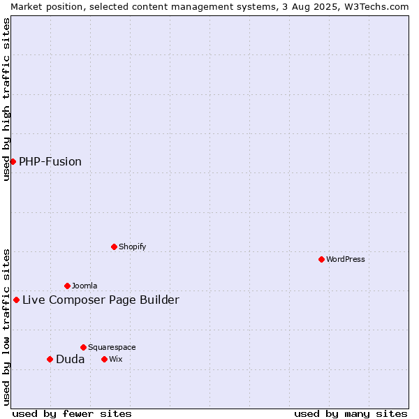 Market position of Duda vs. Live Composer Page Builder vs. PHP-Fusion