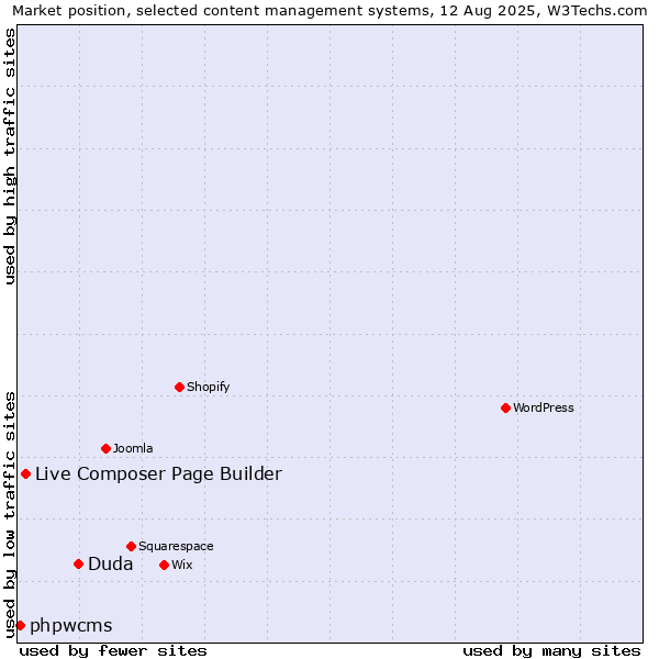 Market position of Duda vs. Live Composer Page Builder vs. phpwcms