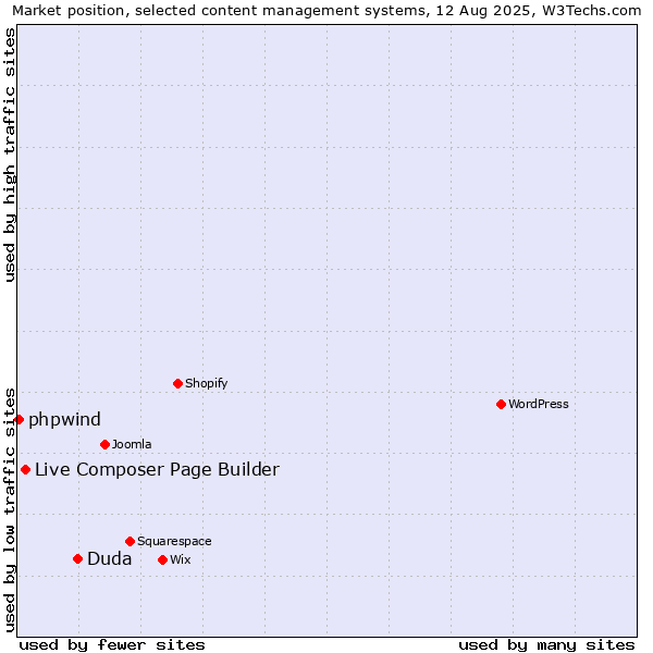 Market position of Duda vs. Live Composer Page Builder vs. phpwind
