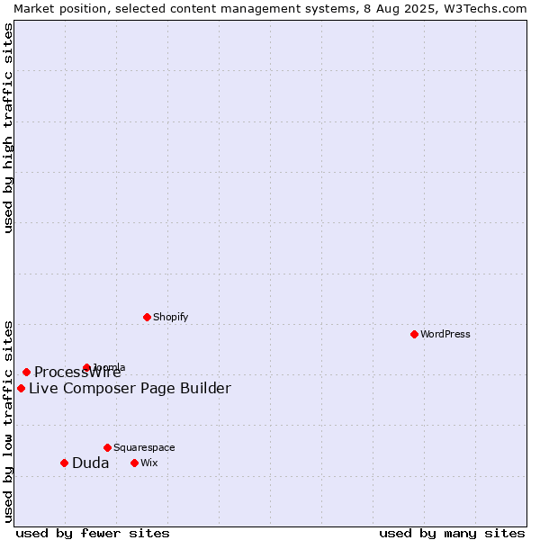Market position of Duda vs. ProcessWire vs. Live Composer Page Builder