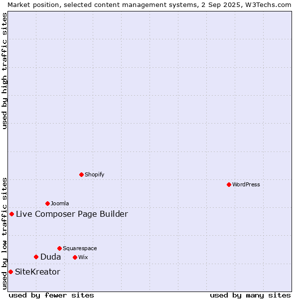 Market position of Duda vs. Live Composer Page Builder vs. SiteKreator