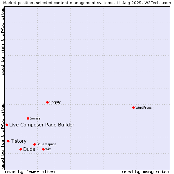 Market position of Duda vs. Tistory vs. Live Composer Page Builder