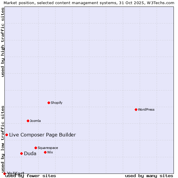 Market position of Duda vs. Live Composer Page Builder vs. Yo!Kart