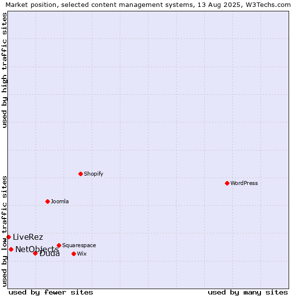 Market position of Duda vs. NetObjects vs. LiveRez