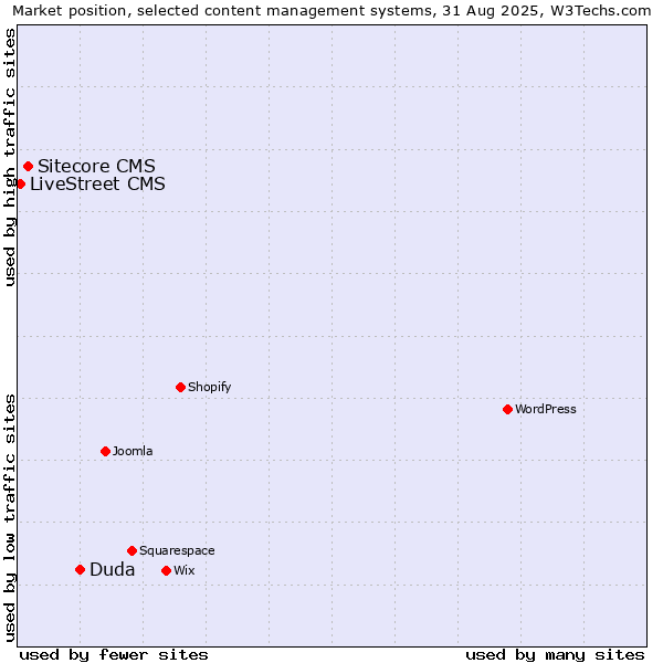 Market position of Duda vs. Sitecore CMS vs. LiveStreet CMS