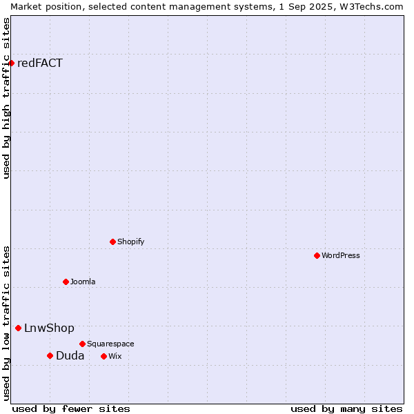 Market position of Duda vs. LnwShop vs. redFACT