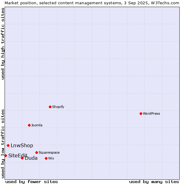 Market position of Duda vs. LnwShop vs. SiteEdit