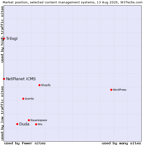 Market position of Duda vs. NetPlanet iCMS vs. Trilogi