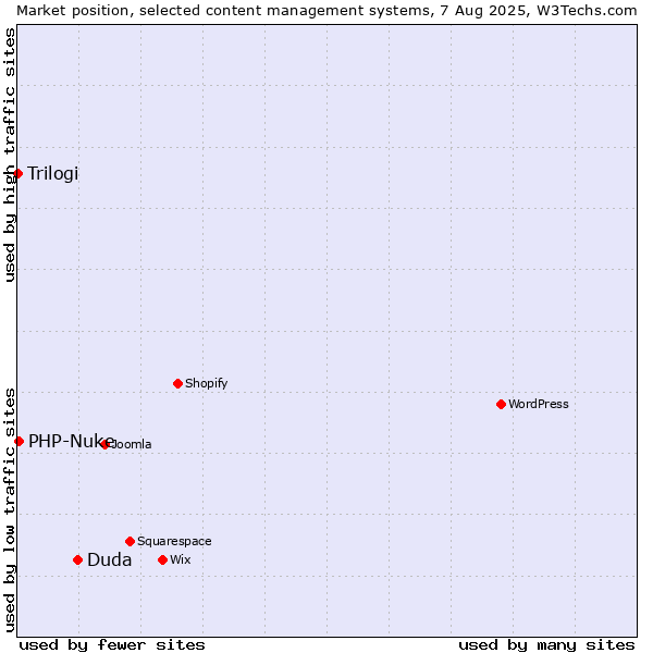 Market position of Duda vs. PHP-Nuke vs. Trilogi