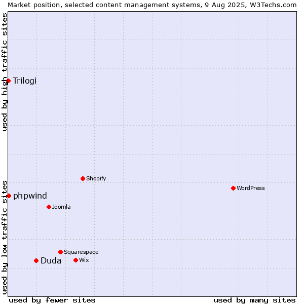 Market position of Duda vs. phpwind vs. Trilogi