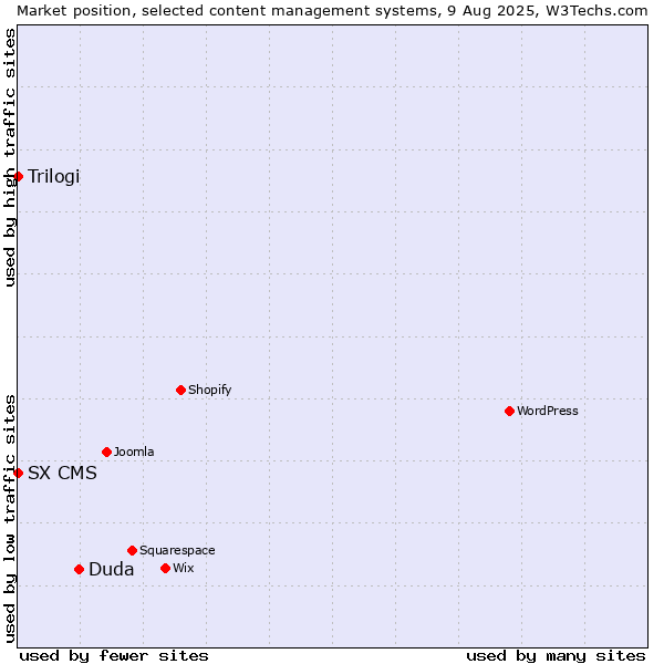 Market position of Duda vs. Trilogi vs. SX CMS