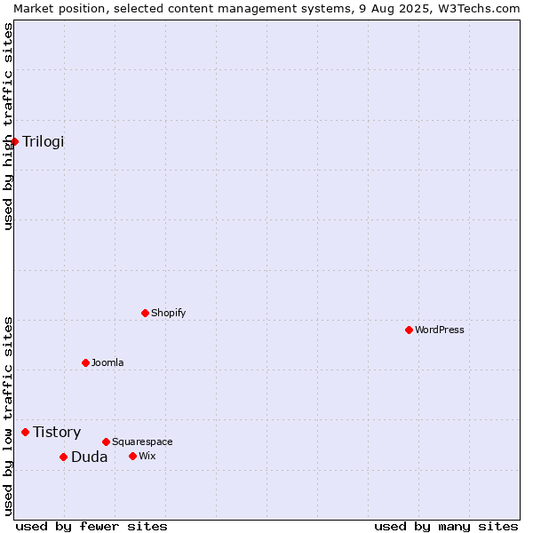 Market position of Duda vs. Tistory vs. Trilogi