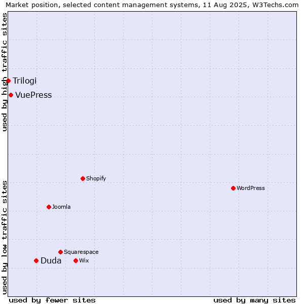 Market position of Duda vs. VuePress vs. Trilogi